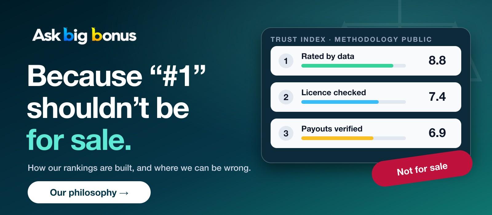 Why AskBigBonus: because “#1” shouldn’t be for sale. A ranking card with public methodology and a Not for sale badge.